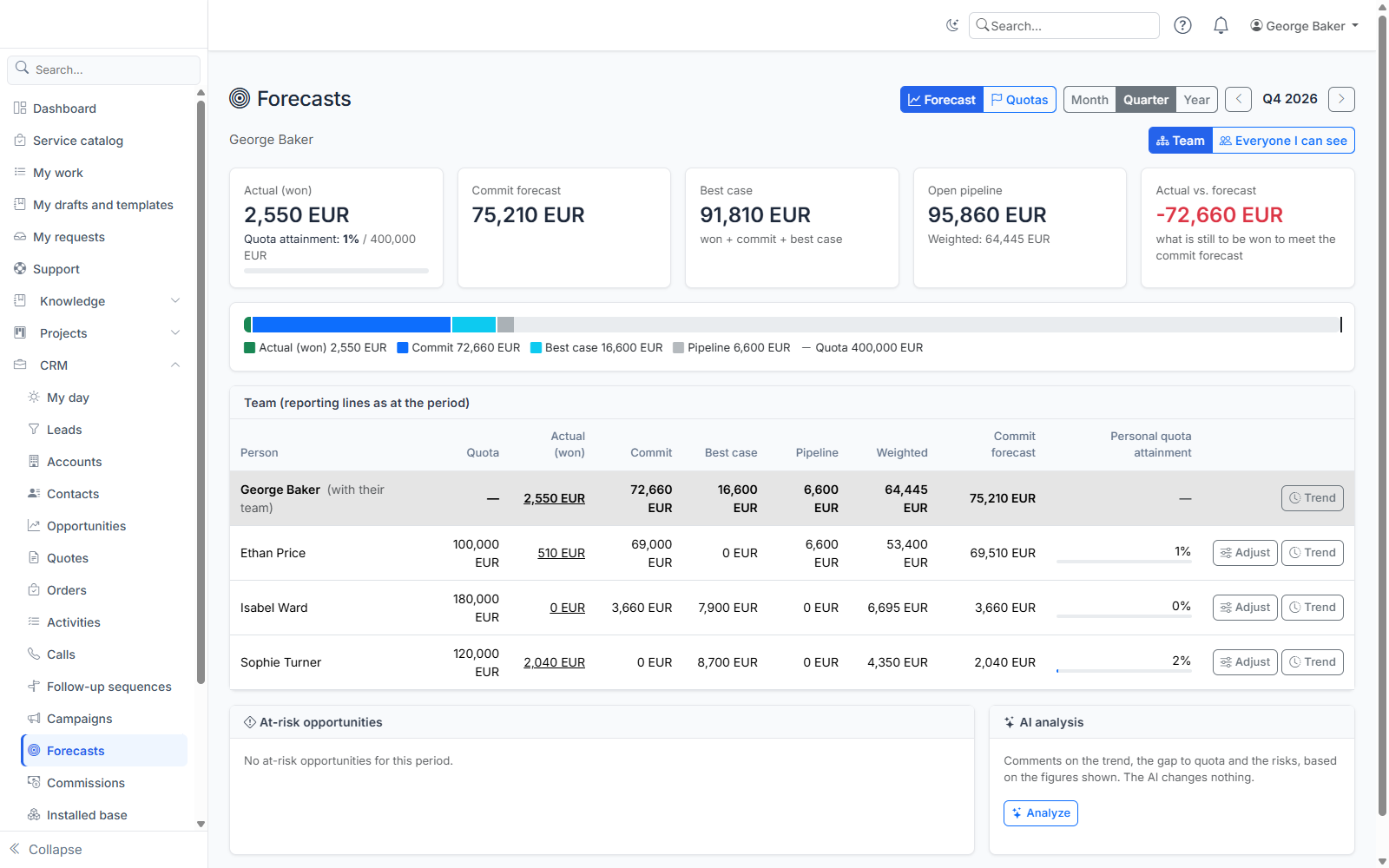 A team's forecast: actual, commit, best case, pipeline and gap, per sales rep.